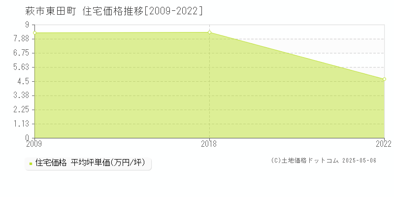 萩市東田町の住宅価格推移グラフ 