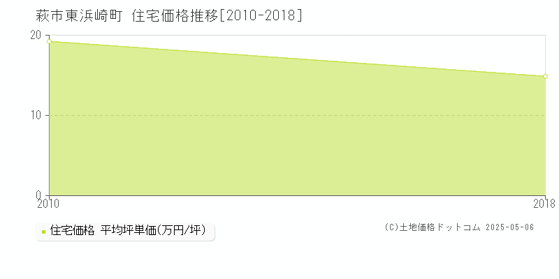 東浜崎町(萩市)の住宅価格推移グラフ(坪単価)[2010-2018年]