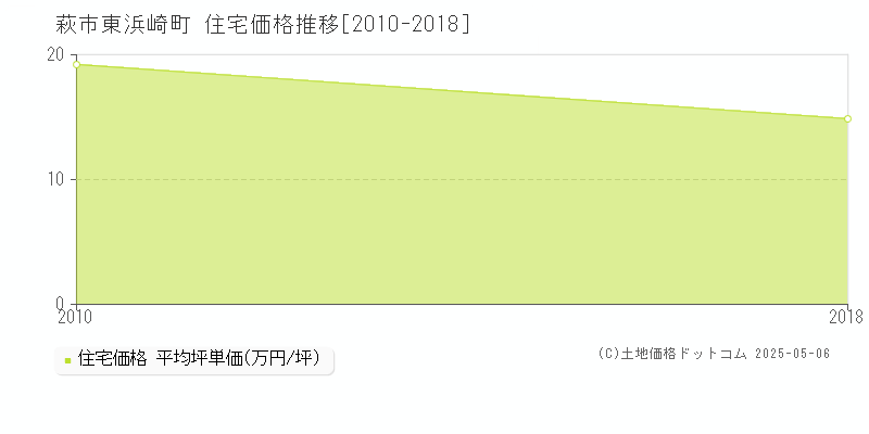 萩市東浜崎町の住宅取引事例推移グラフ 