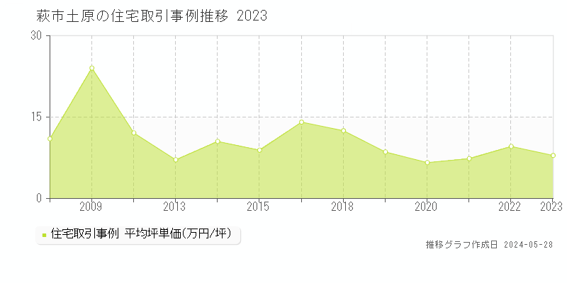 萩市土原の住宅価格推移グラフ 