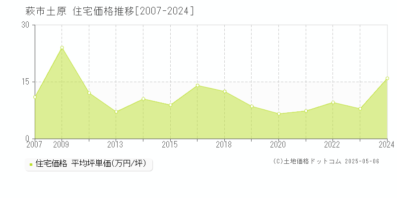 土原(萩市)の住宅価格推移グラフ(坪単価)[2007-2024年]