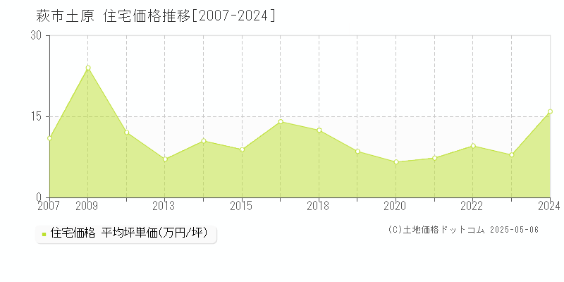 萩市土原の住宅価格推移グラフ 