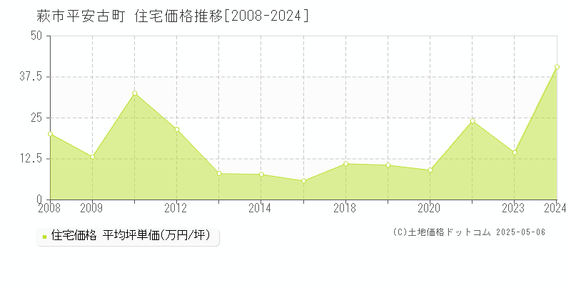 平安古町(萩市)の住宅価格推移グラフ(坪単価)[2008-2024年]