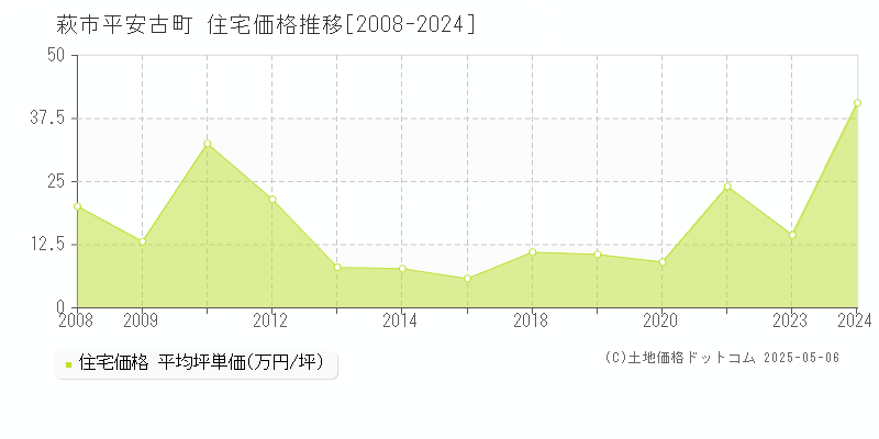 萩市平安古町の住宅価格推移グラフ 