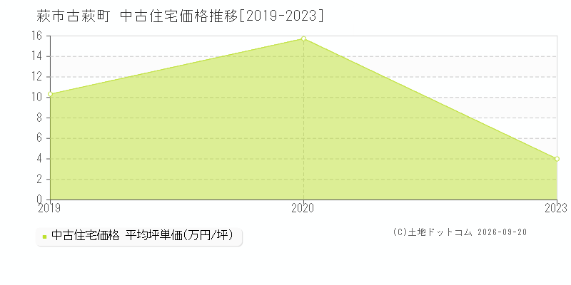 萩市古萩町の中古住宅価格推移グラフ(坪単価)[2019-2023年]