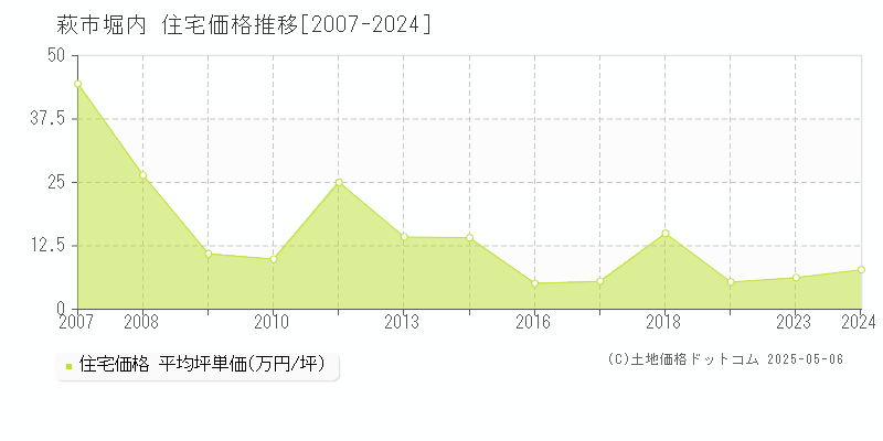堀内(萩市)の住宅価格推移グラフ(坪単価)[2007-2024年]