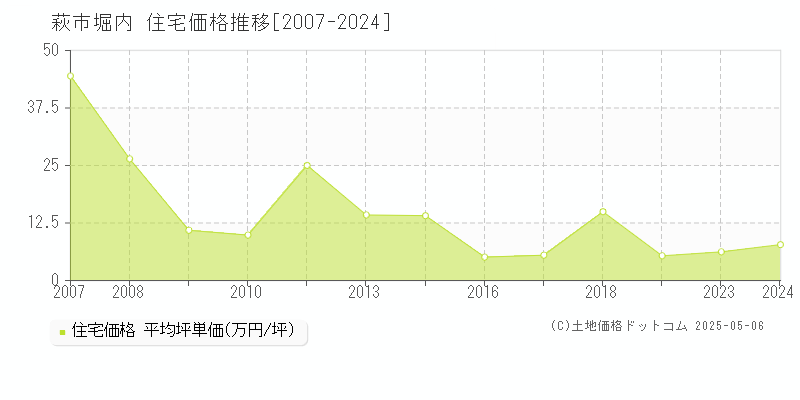 萩市堀内の住宅価格推移グラフ 