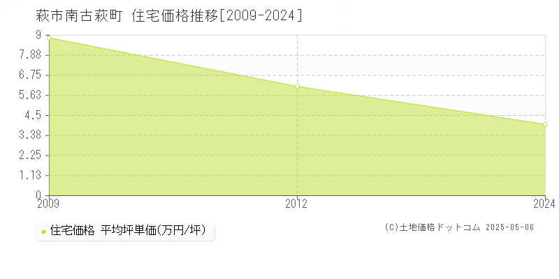 南古萩町(萩市)の住宅価格推移グラフ(坪単価)[2009-2024年]