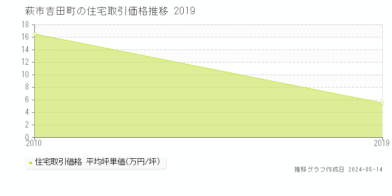 萩市吉田町の住宅価格推移グラフ 