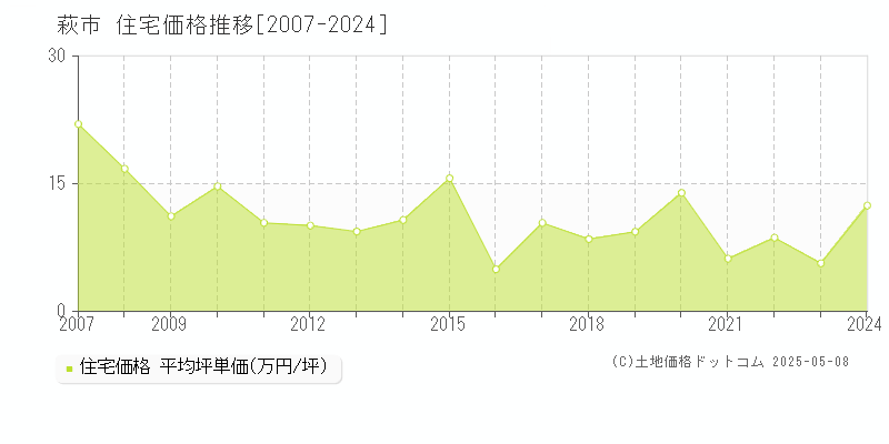 萩市(山口県)の住宅価格推移グラフ(坪単価)[2007-2024年]