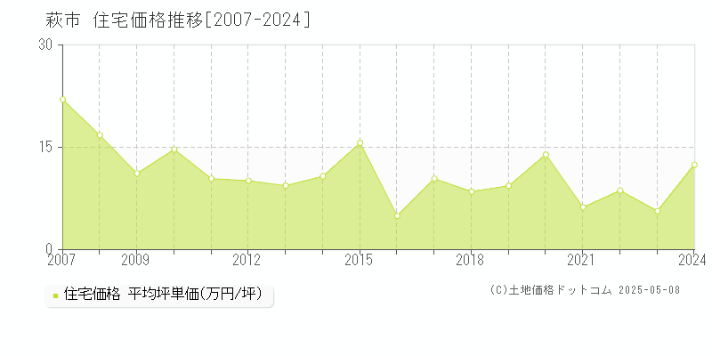 萩市の住宅価格推移グラフ 