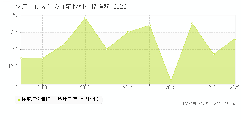 防府市伊佐江の住宅価格推移グラフ 
