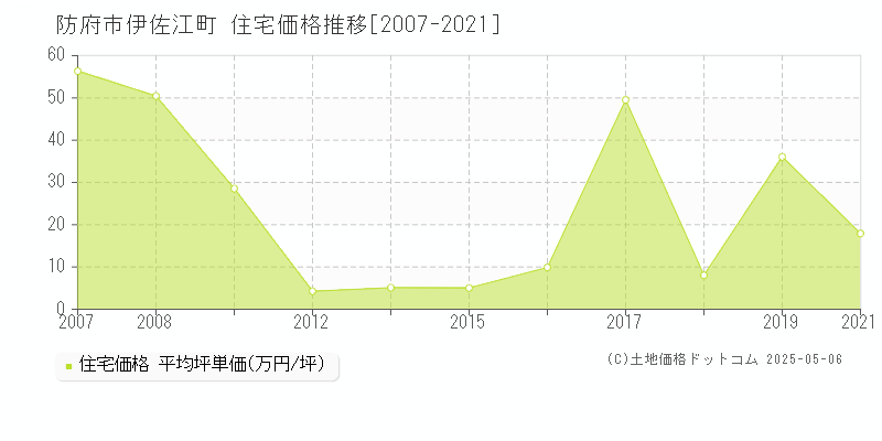伊佐江町(防府市)の住宅価格推移グラフ(坪単価)[2007-2021年]