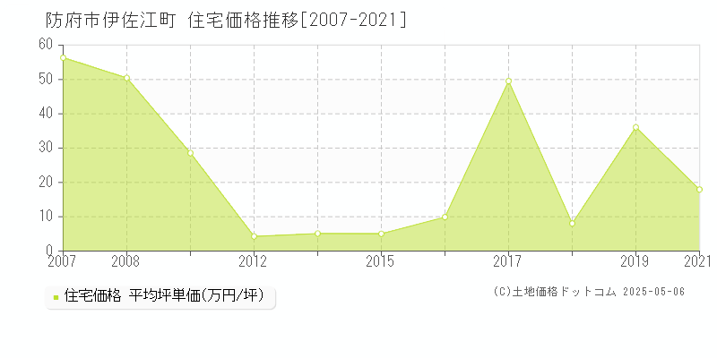 防府市伊佐江町の住宅価格推移グラフ 
