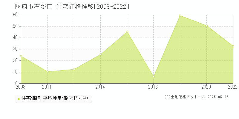 石が口(防府市)の住宅価格推移グラフ(坪単価)[2008-2022年]