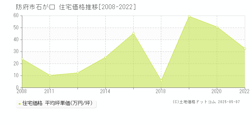 防府市石が口の住宅価格推移グラフ 