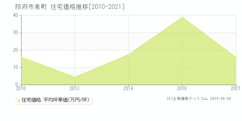 泉町(防府市)の住宅価格推移グラフ(坪単価)[2010-2021年]