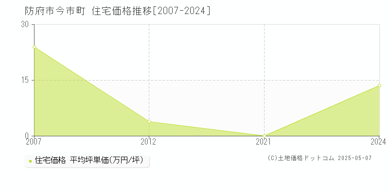 今市町(防府市)の住宅価格推移グラフ(坪単価)[2007-2024年]
