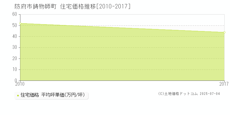 鋳物師町(防府市)の住宅価格推移グラフ(坪単価)[2010-2017年]