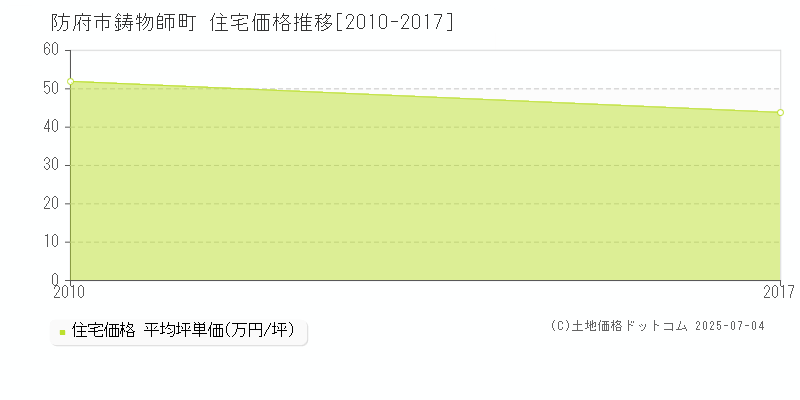 防府市鋳物師町の住宅取引事例推移グラフ 