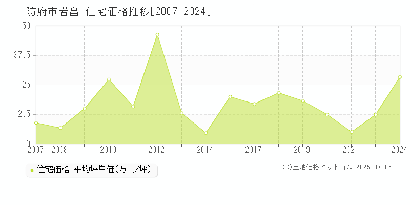 岩畠(防府市)の住宅価格推移グラフ(坪単価)[2007-2024年]