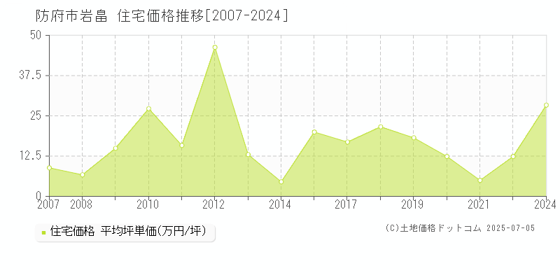 防府市岩畠の住宅価格推移グラフ 