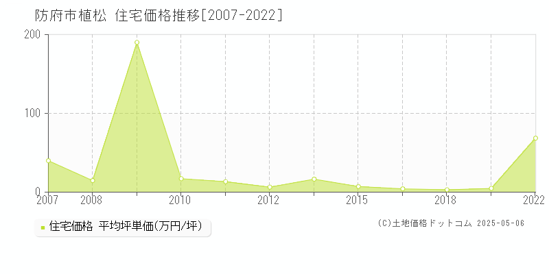 植松(防府市)の住宅価格推移グラフ(坪単価)[2007-2022年]