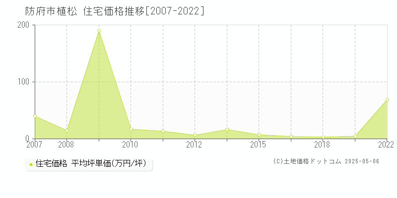 防府市植松の住宅価格推移グラフ 