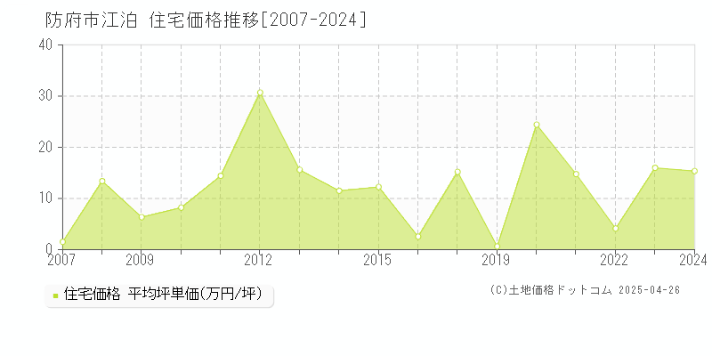 防府市江泊の住宅価格推移グラフ 