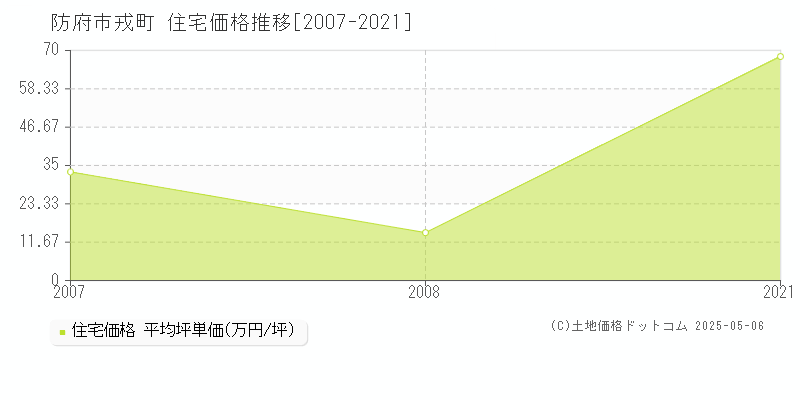 戎町(防府市)の住宅価格推移グラフ(坪単価)[2007-2021年]