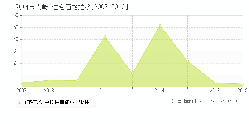 大崎(防府市)の住宅価格推移グラフ(坪単価)[2007-2019年]