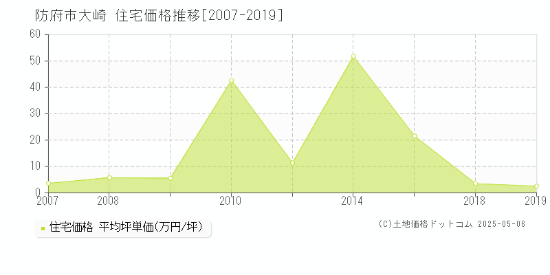 防府市大崎の住宅価格推移グラフ 