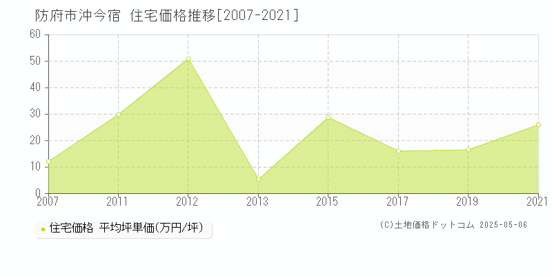 沖今宿(防府市)の住宅価格推移グラフ(坪単価)[2007-2021年]