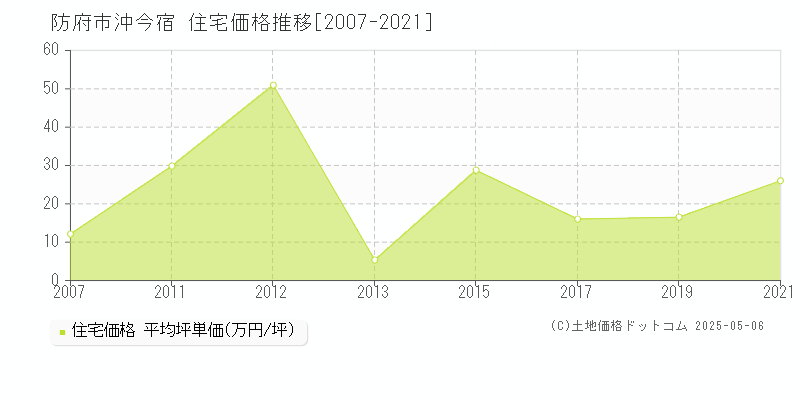 防府市沖今宿の住宅価格推移グラフ 