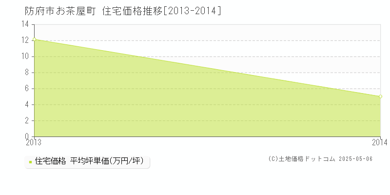 防府市お茶屋町の住宅価格推移グラフ 