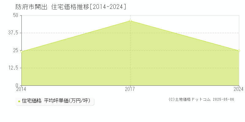 開出(防府市)の住宅価格推移グラフ(坪単価)[2014-2024年]