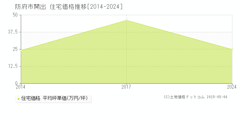 防府市開出の住宅価格推移グラフ 