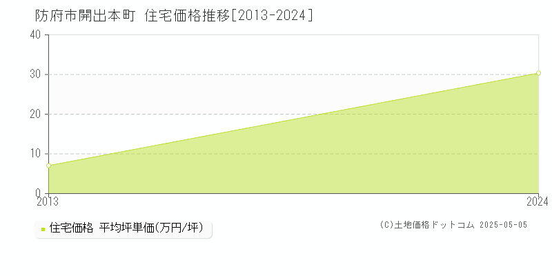 開出本町(防府市)の住宅価格推移グラフ(坪単価)[2013-2024年]