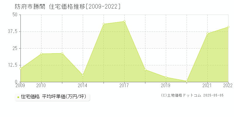 勝間(防府市)の住宅価格推移グラフ(坪単価)[2009-2022年]