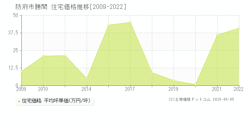 防府市勝間の住宅取引事例推移グラフ 