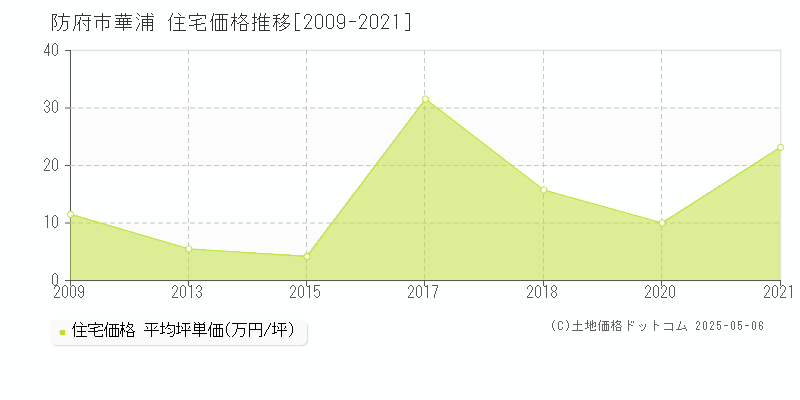 華浦(防府市)の住宅価格推移グラフ(坪単価)[2009-2021年]