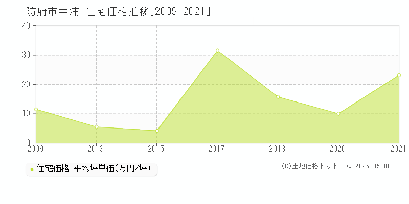 防府市華浦の住宅価格推移グラフ 