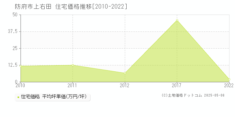 上右田(防府市)の住宅価格推移グラフ(坪単価)[2010-2022年]