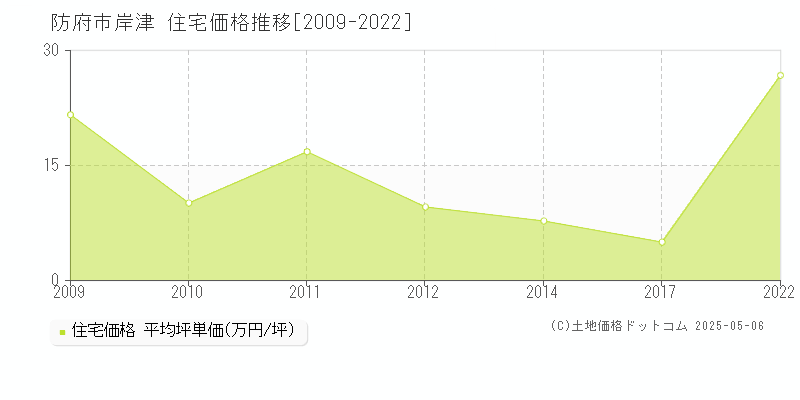 岸津(防府市)の住宅価格推移グラフ(坪単価)[2009-2022年]