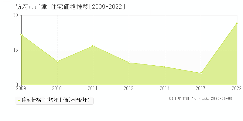 防府市岸津の住宅価格推移グラフ 