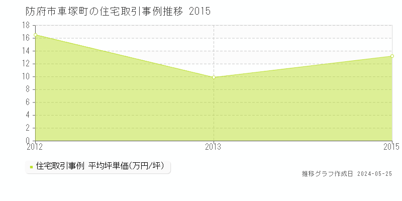 防府市車塚町の住宅価格推移グラフ 
