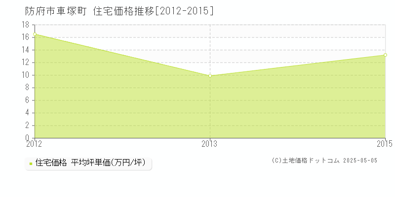 車塚町(防府市)の住宅価格推移グラフ(坪単価)[2012-2015年]