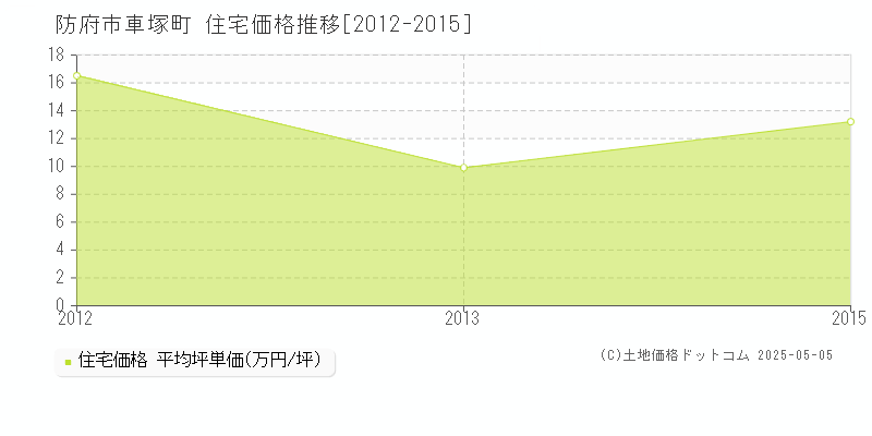 防府市車塚町の住宅価格推移グラフ 