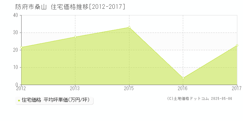 桑山(防府市)の住宅価格推移グラフ(坪単価)[2012-2017年]