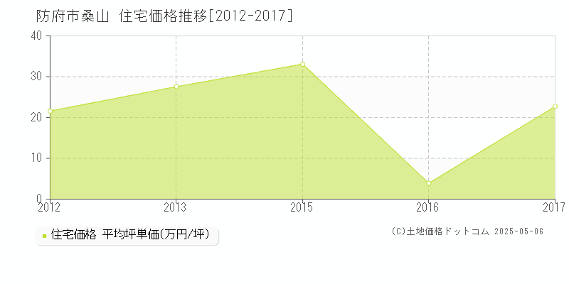 防府市桑山の住宅価格推移グラフ 